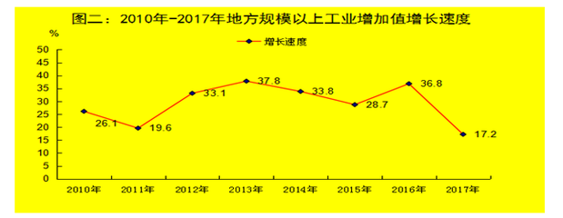 博爾塔拉州2017年國民經濟和社會發展統計公報